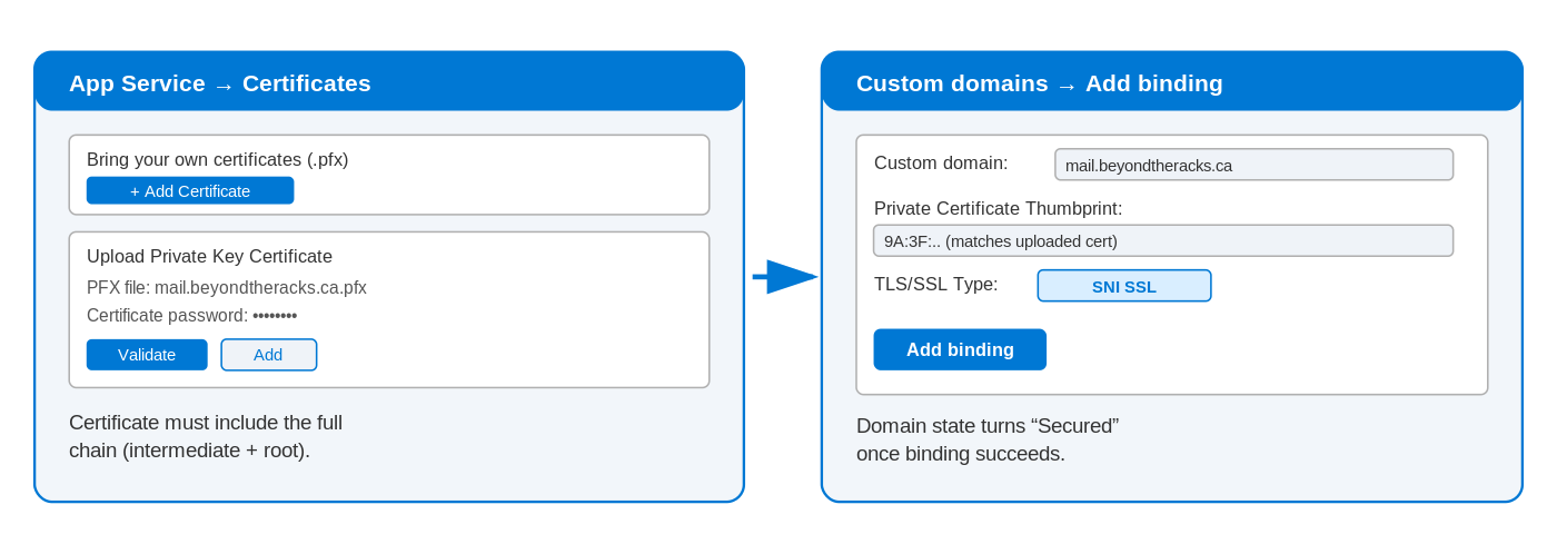 Azure App Service Certificates and Custom domains screens for adding a PFX and binding it