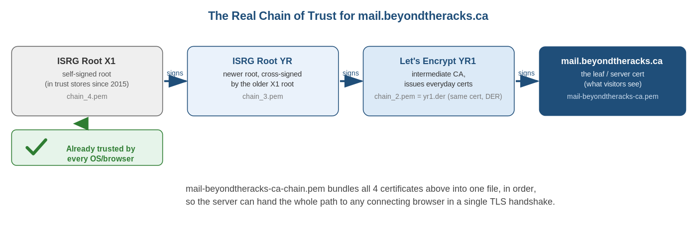 Diagram of the certificate chain of trust for mail.beyondtheracks.ca, from the ISRG Root X1 down to the leaf certificate