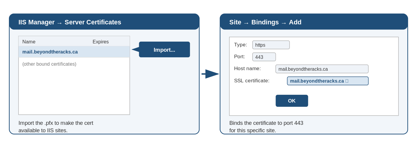 IIS Manager showing an imported certificate and its HTTPS site binding