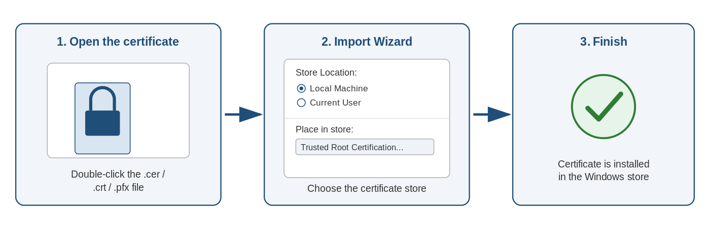 Three-step Windows Certificate Import Wizard: open the certificate, choose a store, finish
